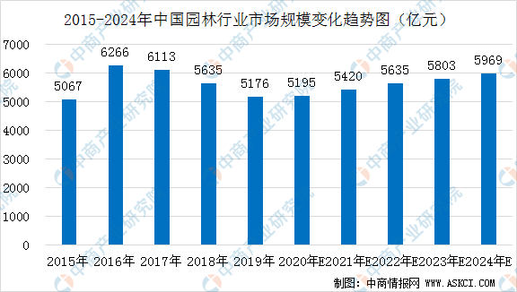 2020年中国园林行业市场规模及驱动因素分析（图）必一体育下载(图1)