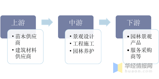 中国园林行业产业必一体育下载链分析及未来投资前景预测报告(图1)