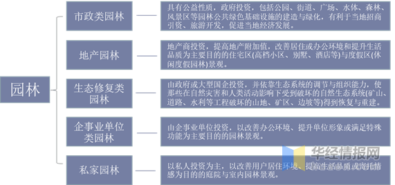 中国园林行业产业必一体育下载链分析及未来投资前景预测报告(图2)