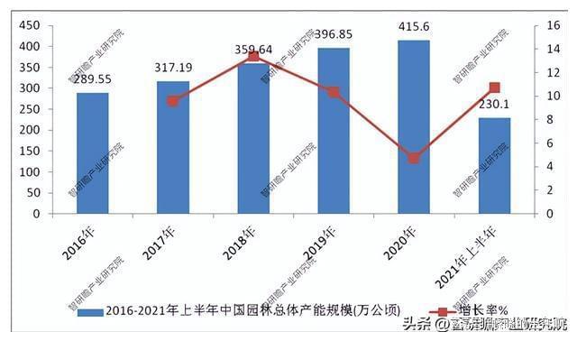 必一体育园林行业数据深度调研分析与发展战略规划报告(图2)