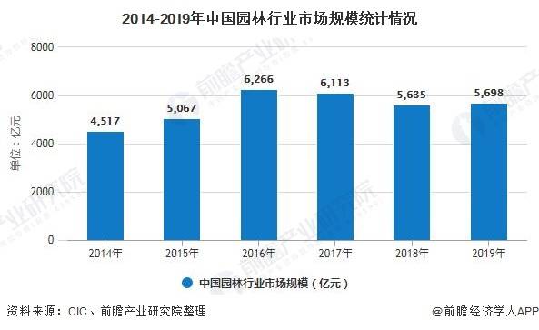 必一体育下载2020年中国园林行业发展现状分析 市场规模将近5700亿元(图4)