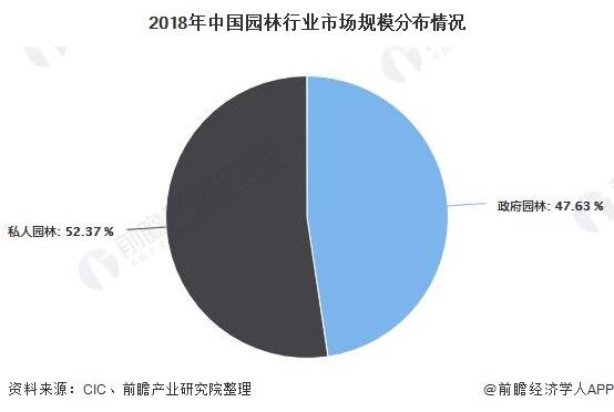 必一体育下载2020年中国园林行业发展现状分析 市场规模将近5700亿元(图5)