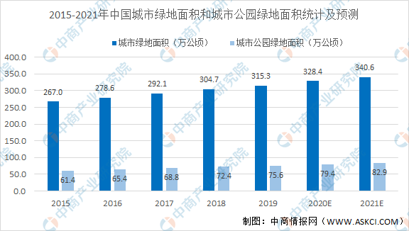 必一体育下载2021年中国园林绿化行业市场现状及发展前景预测分析（图）(图2)