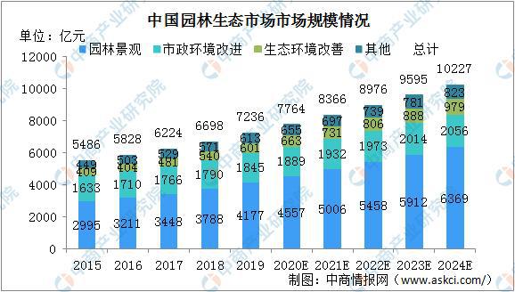 必一体育官网下载2024年中国园林生态市场规模将超千亿 呈现四大发展趋势(图1)