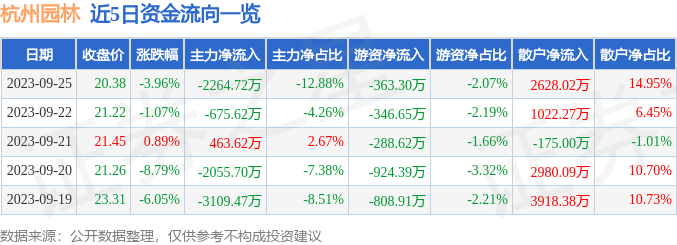 杭州园林（300649）必一体育官网下载9月25日主力资金净卖出226472万元(图1)