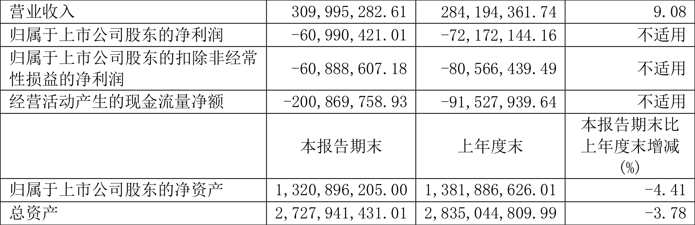 园林股份：20必一体育官网下载23年上半年亏损609904万元(图1)