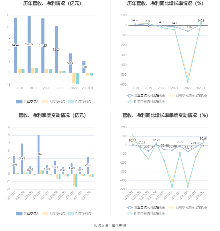 园林股份：20必一体育官网下载23年上半年亏损609904万元(图4)