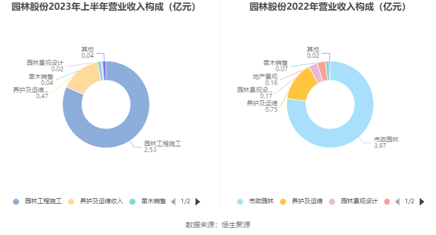 园林股份：20必一体育官网下载23年上半年亏损609904万元(图5)