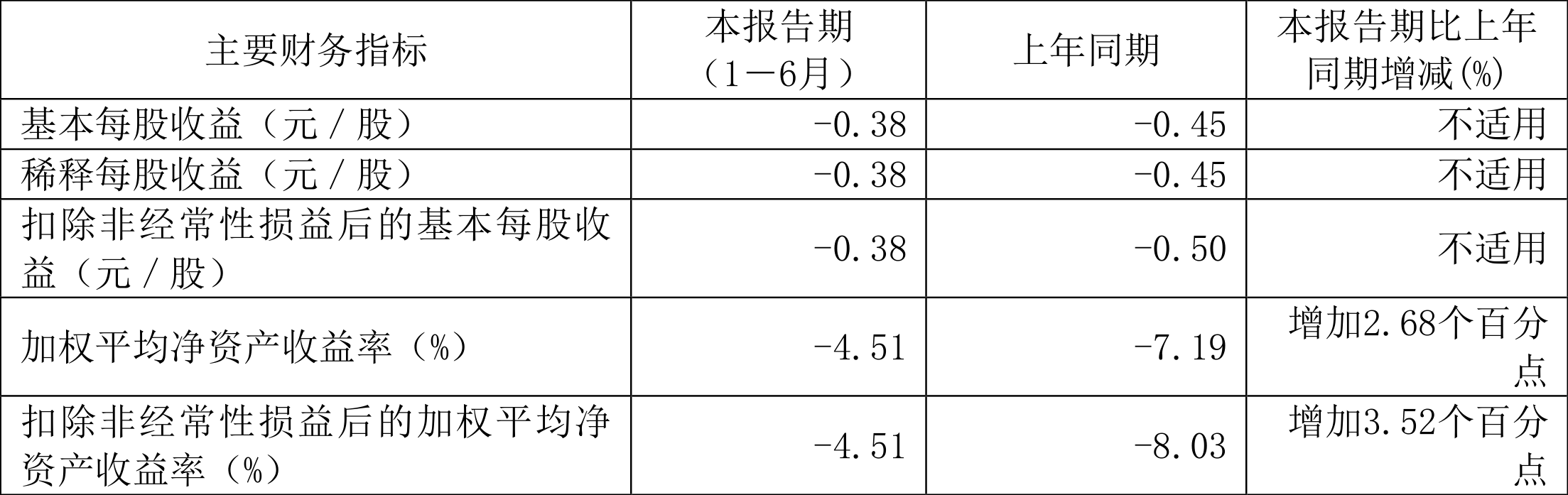 园林股份：20必一体育官网下载23年上半年亏损609904万元(图2)