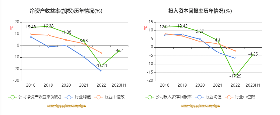 园林股份：20必一体育官网下载23年上半年亏损609904万元(图7)