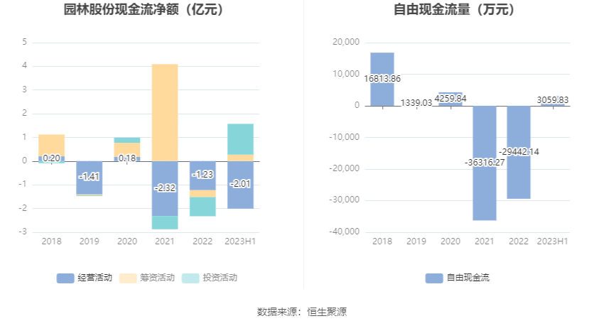 园林股份：20必一体育官网下载23年上半年亏损609904万元(图8)