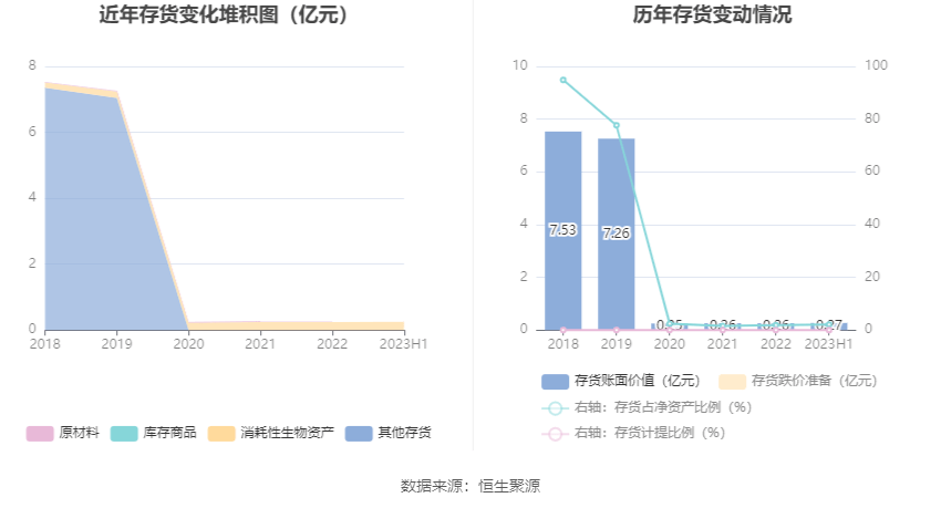 园林股份：20必一体育官网下载23年上半年亏损609904万元(图13)