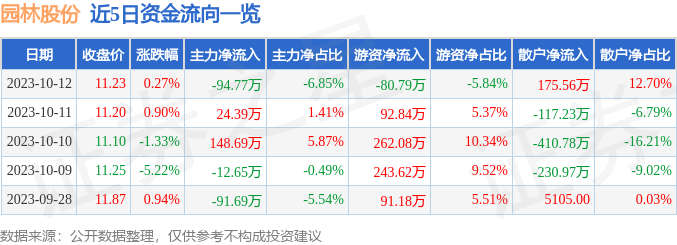 必一体育股票行情快报：园林股份（605303）10月12日主力资金净卖出9477万元(图1)