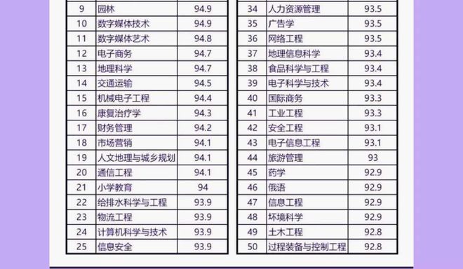 毕必一体育业后就业率高专业top榜首意料之中园林专业进入了top10(图5)