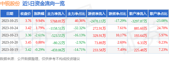 必一体育官网下载10月25日中锐股份涨停分析：PPP园林白酒概念热股(图1)