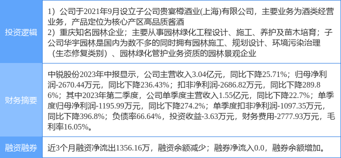 必一体育官网下载10月25日中锐股份涨停分析：PPP园林白酒概念热股(图2)