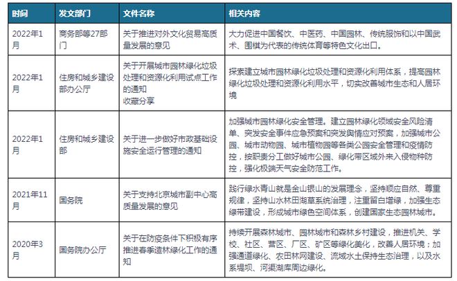 必一体育下载必一体育官网下载中国及部分省市园林建设行业相关政策 推进园林绿化高质量发展(图1)