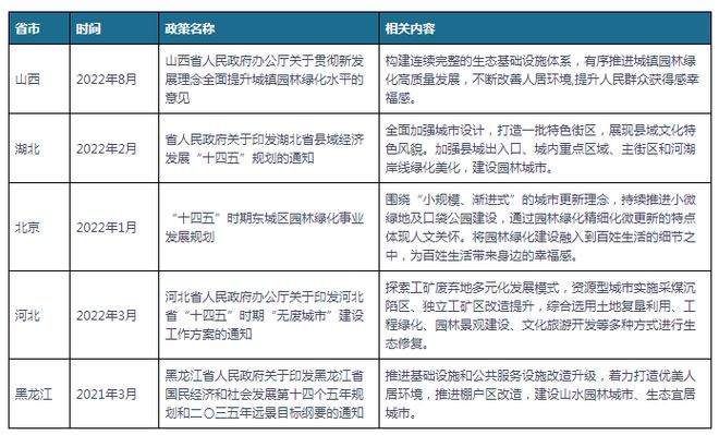 必一体育下载必一体育官网下载中国及部分省市园林建设行业相关政策 推进园林绿化高质量发展(图2)