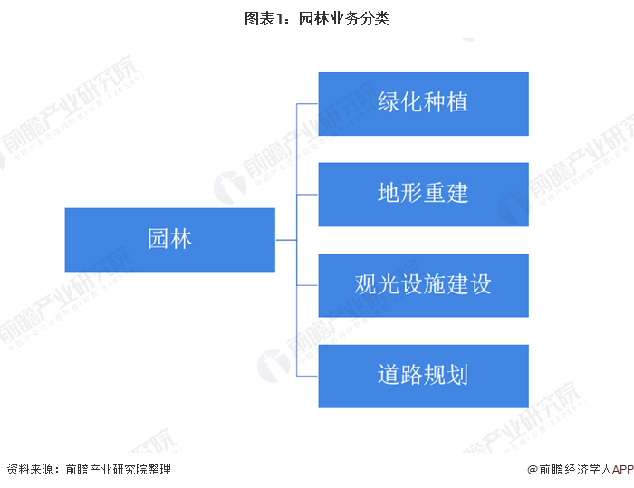 必一体育下载2020年我国园林行业市场发展现状分析 城市化进程推动园林业发必一体育官网下载展【组图】(图1)