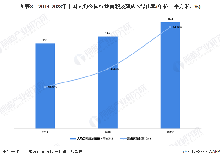 必一体育下载2020年我国园林行业市场发展现状分析 城市化进程推动园林业发必一体育官网下载展【组图】(图3)