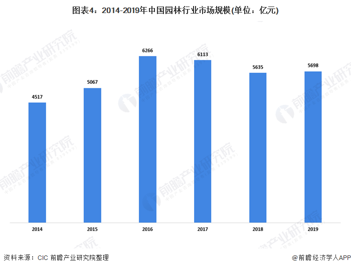 必一体育下载2020年我国园林行业市场发展现状分析 城市化进程推动园林业发必一体育官网下载展【组图】(图4)