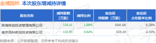 11月28日金埔园林发布公告其股东减持29129万股必一体育官网下载(图1)