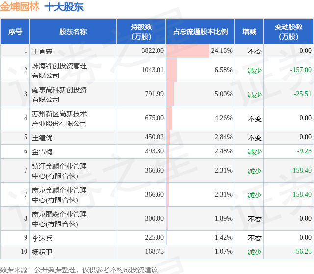 11月28日金埔园林发布公告其股东减持29129万股必一体育官网下载(图2)