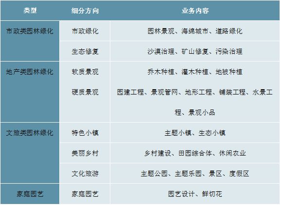 2023园林绿化行业现状分析：私人园林绿化规模行业中占据较大比必一体育官网下载重(图1)