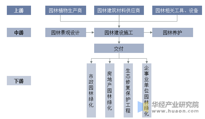 2023年中国园林绿化行业产业链分析及投资前景展望报告必一体育(图2)