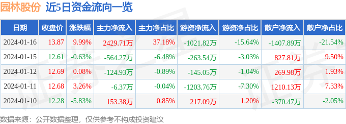 必一体育下载园林股份（605303）1月16日主力资金净买入242971万元(图1)