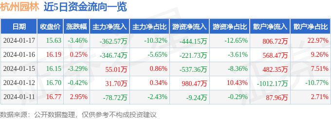 必一体育股票行情快报：杭州园林（300649）1月17日主力资金净卖出36257万元(图1)