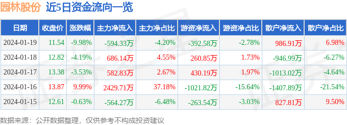 园林股份（605303）1月19日主力资金净卖出59433万元必一体育下载(图1)