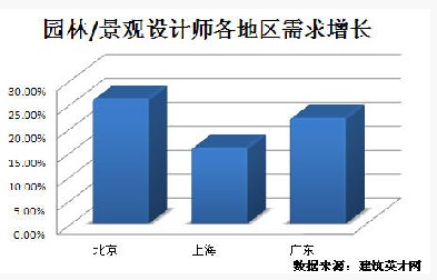 必一体育下载必一体育官网下载园林景观领域发展迅猛 专业人才紧俏(图1)