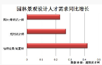 必一体育下载必一体育官网下载园林景观领域发展迅猛 专业人才紧俏(图2)