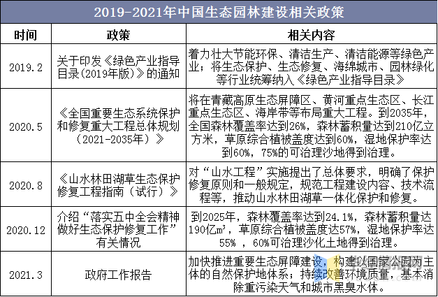 中国园林行业相关政策必一体育官网下载分析及未来投资前景预测报告(图1)