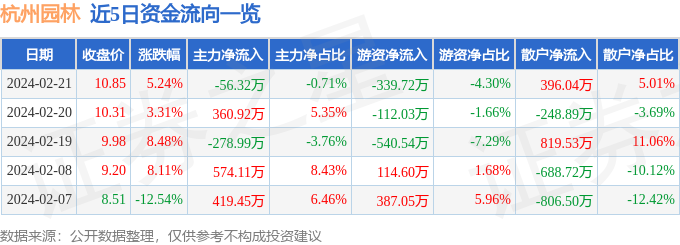 必一体育下载杭州园林（300649）2月21日主力资金净卖出5632万元(图1)