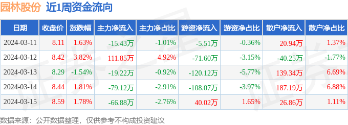 必一体育官网下载必一体育下载本周盘点（311-315）：园林股份周涨764%主力资金合计净流出6881万元(图1)