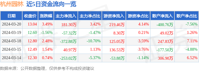 必一体育下载必一体育官网下载杭州园林（300649）3月20日主力资金净买入18130万元(图1)