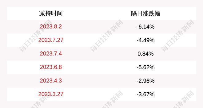 杭州园林：两必一体育下载位股东减持公司股份约214万股减持计划到期(图1)