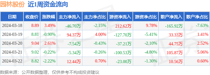 必一体育官网下载本周盘点（318-322）：园林股份周涨268%主力资金合计净流入4722万元(图1)