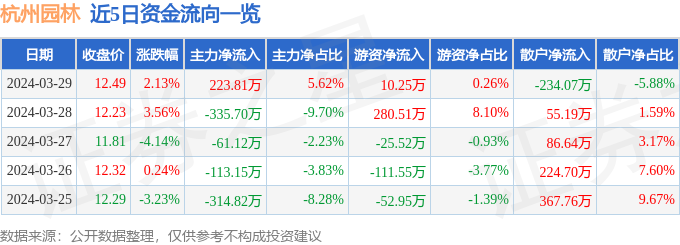 股票行情快报：杭州园林（300649）3月29日主力资金净买入2必一体育2381万元(图1)