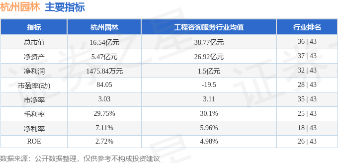 股票行情快报：杭州园林（300649）3月29日主力资金净买入2必一体育2381万元(图2)